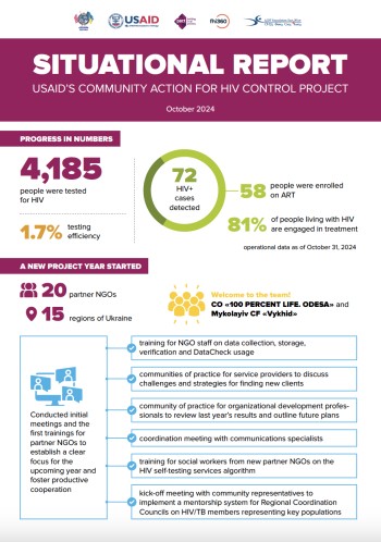 Community Action for HIV Control project: October 2024 situational report