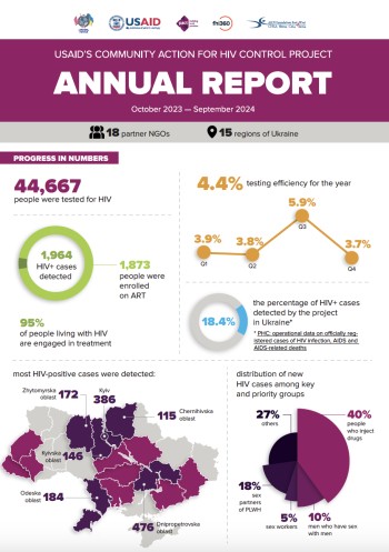 Community Action for HIV Control project: 2023-2024 Annual Report