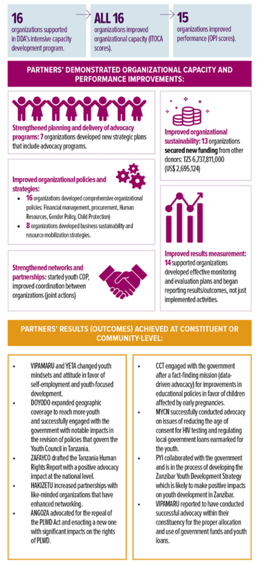 A graphic demonstrating outcomes of capacity development work with local CSOs through the DDA project.